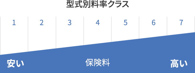 軽自動車の型式別料率クラスが7段階（クラス1〜7）へと細分化されることを表す図