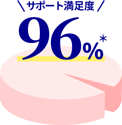 サポート満足度96%＊
