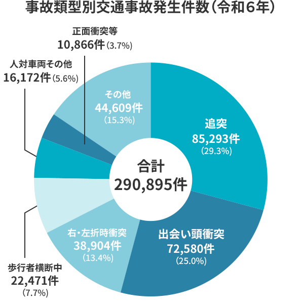 事故類型別交通事故発生件数（令和6年）：追突85,293件（29.3％） 出会い頭衝突72,580件（25.0％） 右・左折時衝突38,904件（13.4％） 歩行者横断中22,471件（7.7％） 人対車両その他16,172件（5.6％） 正面衝突等10,866件（3.7％） その他44,609件（15.3％） 合計290,895件