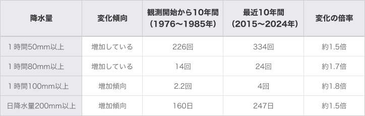 降水量の変化についての表。降水量について、1時間50mm以上、1時間80mm以上、1時間100mm以上、日降水量200ｍｍ以上の順。変化傾向について、増加している、増加している、増加傾向、増加傾向。観測開始から10年間（1976〜1985年）について、226回、14回、2.2回、160日。最近10年間（2015〜2024年）の場合、334回、24回、4回、247日。変化の倍率について、約1.5倍、約1.7倍、約1.8倍、約1.5倍。