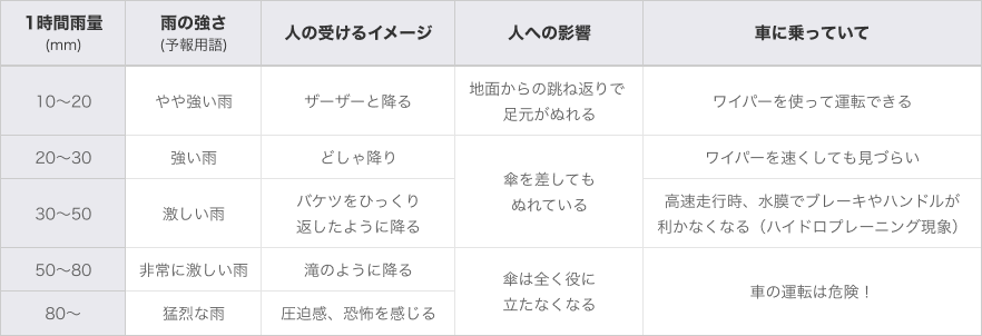 雨の強さと降り方についての表。1時間雨量（mm）について、10〜20、20〜30、30〜50、50〜80、80〜の順。雨の強さについて、やや強い雨、強い雨、激しい雨、非常に激しい雨、猛烈な雨。人の受けるイメージについて、ザーザーと降る、どしゃ降り、バケツをひっくり返したように降る、滝のように降る、圧迫感、恐怖を感じる。人への影響について、地面からの跳ね返りで足元がぬれる、傘を差してもぬれている（20〜50mmの場合）、傘は全く役に立たなくなる（50mm以上の場合）。車に乗っていての印象について、ワイパーを使って運転できる、ワイパーを速くしても見づらい、高速走行時、水膜でブレーキやハンドルが利かなくなる（ハイドロプレーニング現象）、車の運転は危険！（50mm以上の場合）。