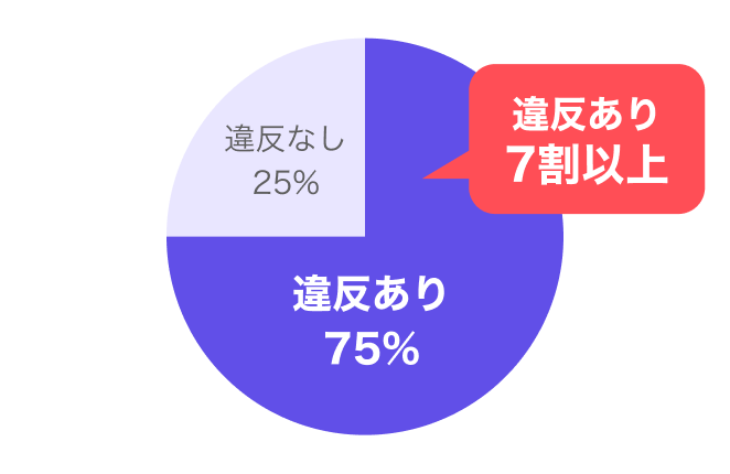 自転車事故における法令違反の件数のグラフ 違反あり7割以上 違反あり75% 違反なし25%