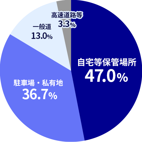自宅等保管場所47.0% 駐車場・私有地36.7% 一般道13.0% 高速道路等3.3%