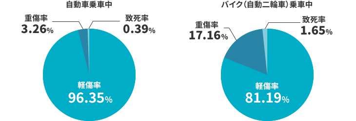 乗車中の事故の内訳 自動車乗車中 軽傷率 96.48% 重傷率 3.11% 致死率 0.41% バイク(自動二輪車)乗車中 軽傷率 82% 重傷率 16.5% 致死率 1.5%