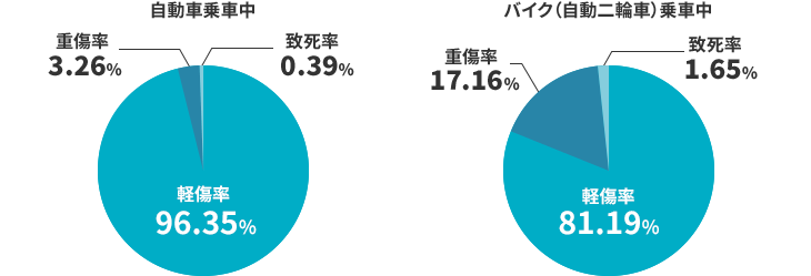 乗車中の事故の内訳 自動車乗車中 軽傷率 96.48% 重傷率 3.11% 致死率 0.41% バイク（自動二輪車）乗車中 軽傷率 82% 重傷率 16.5% 致死率 1.5%