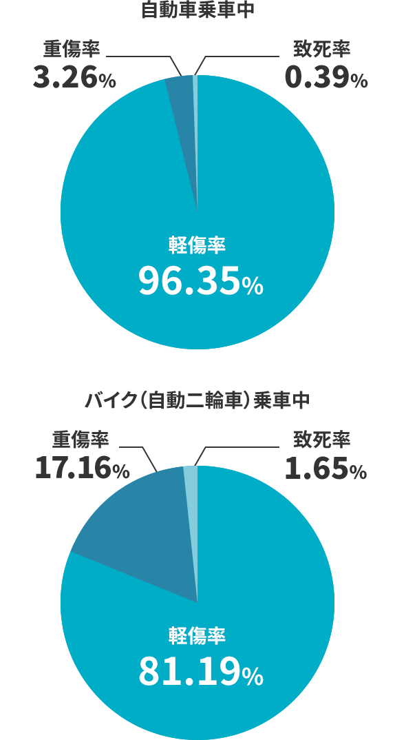 乗車中の事故の内訳 自動車乗車中 軽傷率 96.35％ 重傷率 3.26％ 致死率 0.39％ バイク（自動二輪車）乗車中 軽傷率 81.19％ 重傷率 17.16％ 致死率 1.65％