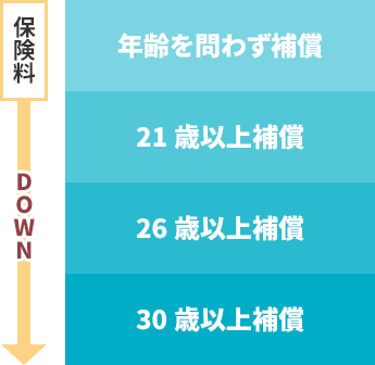 運転者年齢条件