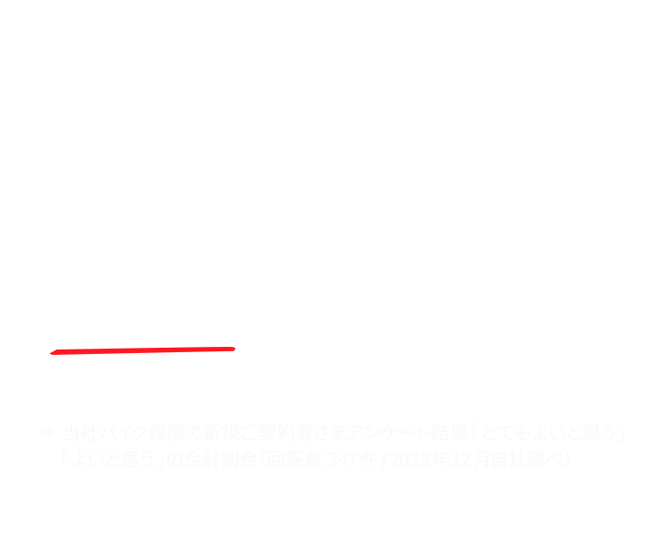 バイク保険新規ご契約者さまの 90%＊ が「保険料と補償のバランスがよい」と回答 ＊当社バイク保険の新規ご契約者さまアンケート結果「とてもよいと思う」「よいと思う」の合計割合（回答数149件/2022年12月自社調べ）