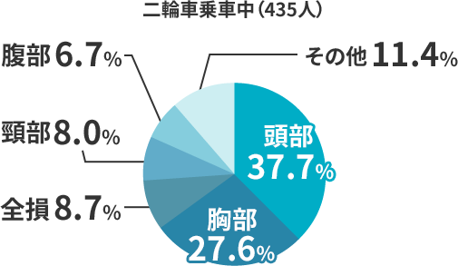 全国の二輪車乗車中の交通死亡事故 損傷主部位