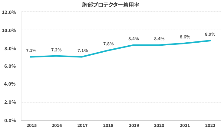 年別胸部プロテクター着用率の推移