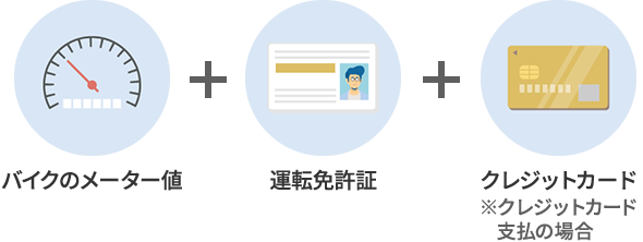 バイクのメーター値 + 運転免許証 + クレジットカード※クレジットカード支払の場合