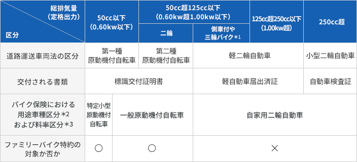 保険始期日が2026年4月30日以降のご契約のバイクの区分解説図
