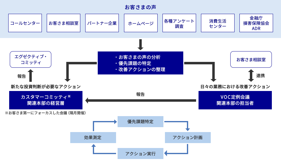 お客さまの声への取り組み（カスタマーサービスセンター、損害サービスセンター、ロードサービスセンター）