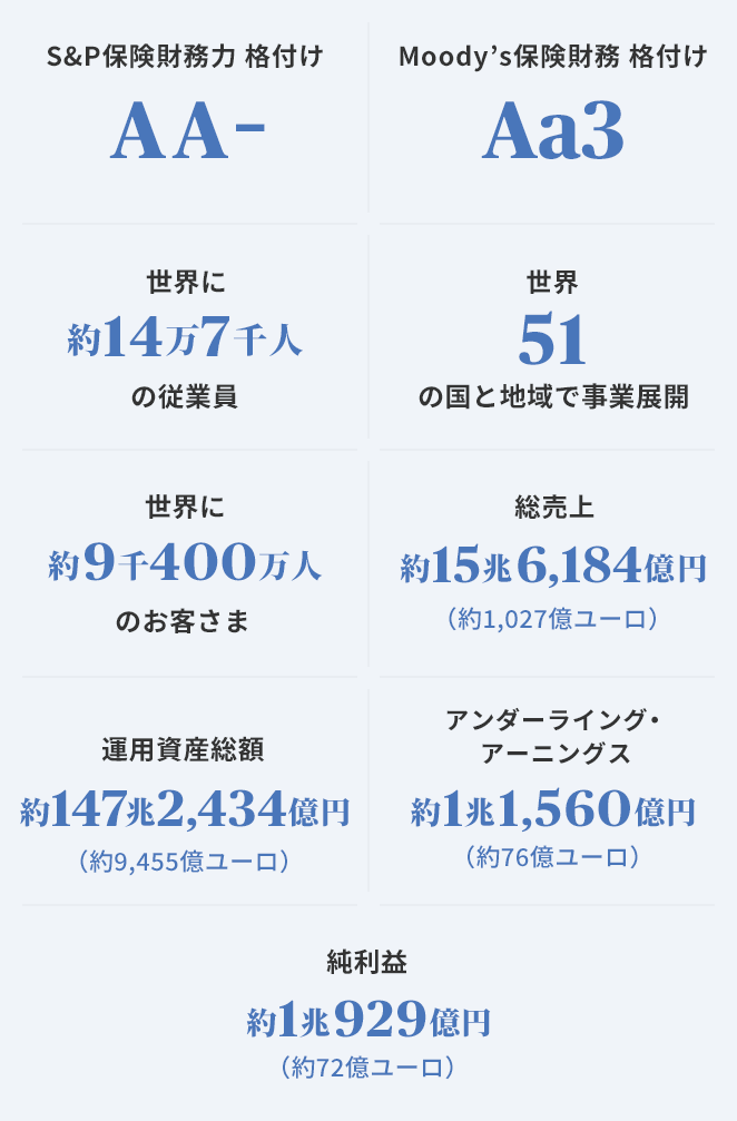 S＆P 保険財務力 格付けAA- Moody’s保険財務格付けAa3 世界に約14万5千人の従業員 世界51の国と地域で事業展開 世界に約9千300万人のお客さま 総売上 約14兆1,281億円（約1,023億ユーロ） 運用資産総額 約131兆3,091億円（約9,324億ユーロ） アンダーライング・アーニングス 約10,027億円（約73億ユーロ） 純利益 約9,214億円（約67億ユーロ）