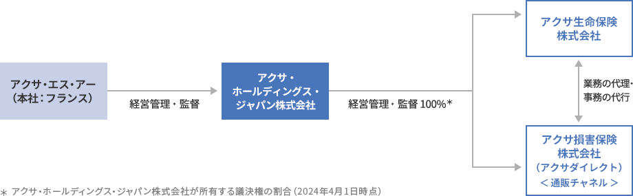 日本におけるアクサグループ