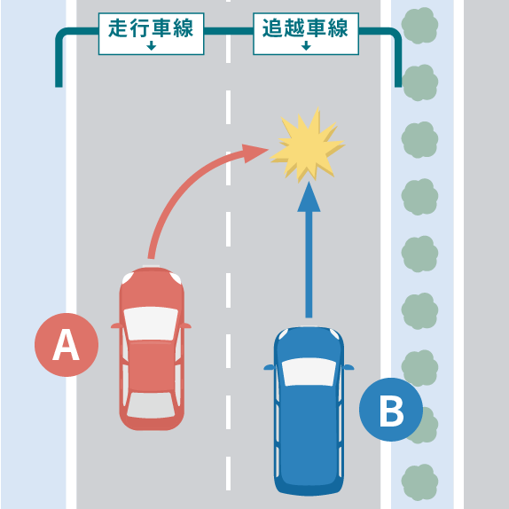 追越車線に進路変更しようとした四輪車Aが追越車線を走行中の四輪車Bに衝突