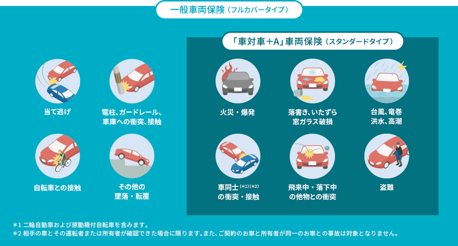 一般車両保険（フルカバータイプ） 当て逃げ 電柱、ガードレール、車庫への衝突、接触 自転車との接触 その他の墜落・転覆 「車対車+A」車両保険（スタンダードタイプ） 火災・爆発 落書き、いたずら 窓ガラス破損 台風、竜巻 洪水、高潮 車同士（＊1）（＊2）の衝突・接触 飛来中・落下中の他物との衝突 盗難 ＊1 二輪自動車および原動機付自転車を含みます。 ＊2 相手の車とその運転者または所有者が確認できた場合に限ります。また、ご契約のお車と所有者が同一のお車との事故は対象となりません。