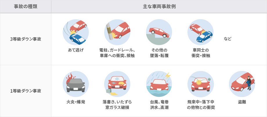 車両保険を使うと等級ダウン 次年度の保険料への影響とは 自動車保険のアクサダイレクト