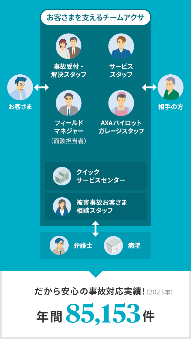 お客さま⇔ お客さまを支えるチームアクサ 事故受付・解決スタッフ サービススタッフ フィールドマネジャー（面談担当者） AXAパイロットガレージスタッフ（指定修理工場スタッフ） クイックサービスセンター 被害事故お客さま相談スタッフ／弁護士 病院 ⇔相手の方 だから安心の事故対応実績！ （2023年）年間85,153件