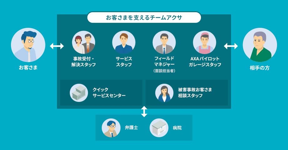 お客さまを支えるチームアクサのしくみ