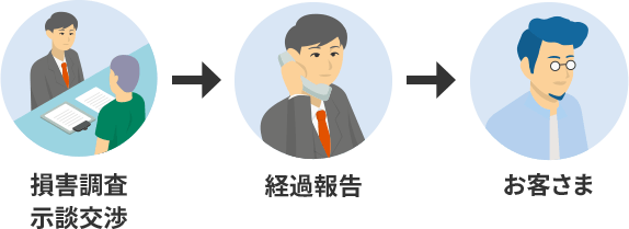 クイック事故対応サービス:損害調査・示談交渉 経過報告 お客さま