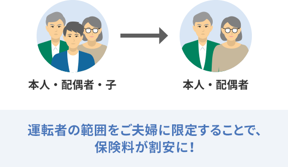 運転する方が夫婦のみなら 「お車を運転する方」に応じて、保険料が割安に！