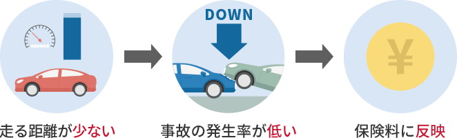 走る距離が少ない 事故の発生率が低い 保険料に反映