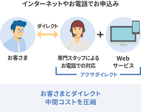 インターネットやお電話でお申込み お客さまとダイレクト 中間コストを圧縮