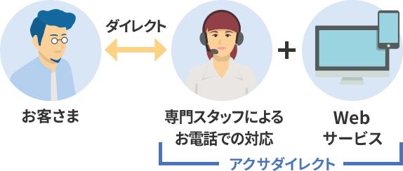お客さま⇔アクサダイレクト(専門スタッフによるお電話での対応+WEBサービス)