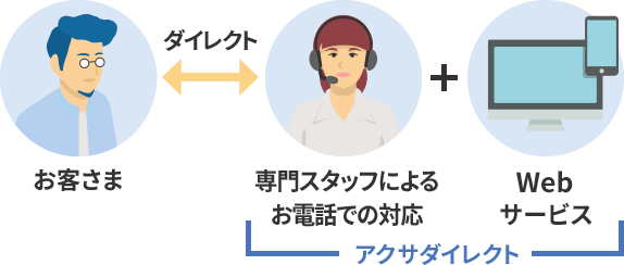 お客さま⇔アクサダイレクト（専門スタッフによるお電話での対応＋WEBサービス）