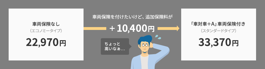 車両保険なし（エコノミータイプ）22,970円 車両保険を付けたいけど、追加保険料が+10,400円ちょっと高いなぁ・・・ 「車対車+Ａ」車両保険付き（スタンダードタイプ）33,370円