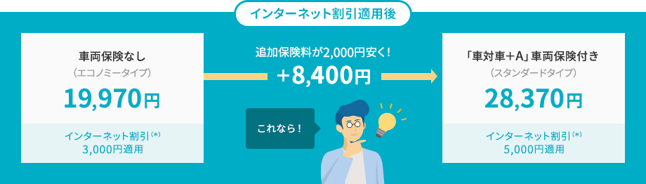 インターネット割引適用後　車両保険なし（エコノミータイプ）19,970円インターネット割引（＊）3,000円適用 追加保険料が2,000円安く！+8,400円これなら！ 「車対車+Ａ」車両保険付き（スタンダードタイプ）28,370円インターネット割引（＊）5,000円適用