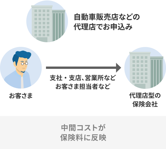 自動車販売店などの代理店でお申込み 中間コストが保険料に反映