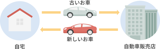 車両入替の変更手続きのタイミング