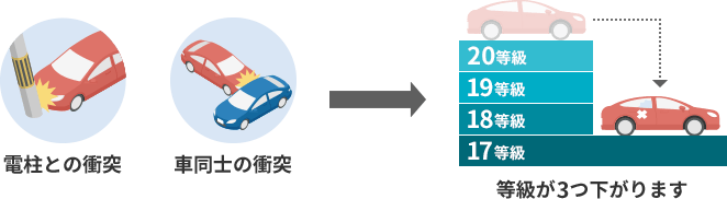 	基本は3等級ダウン 電柱との衝突 車同士の衝突 等級が3つ下がります 20等級19等級18等級17等級