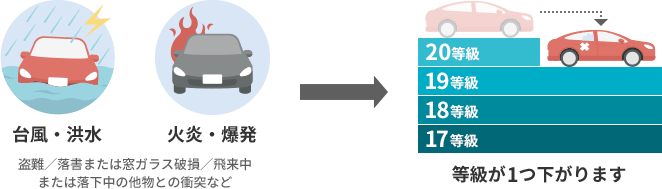 	台風・洪水 火災・爆発 盗難／落書または窓ガラス破損／飛来中または落下中の他物との衝突など 等級が1つ下がります 20等級19等級