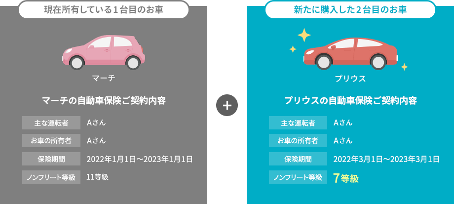 現在所有している1台目のお車 マーチ マーチの自動車保険ご契約内容 主な運転者 Aさん お車の所有者 Aさん 保険期間 2022年1月1日〜2023年1月1日 ノンフリート等級 11等級 + 新たに購入した2台目のお車 プリウス プリウスの自動車保険ご契約内容 主な運転者 Aさん お車の所有者 Aさん 保険期間 2022年3月1日〜2023年3月1日 ノンフリート等級 7等級