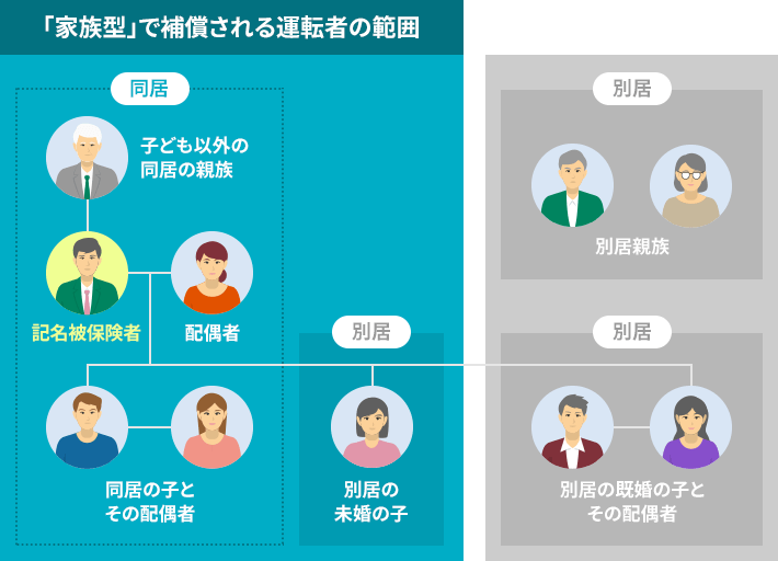 記名被保険者から見た家族型の範囲の図