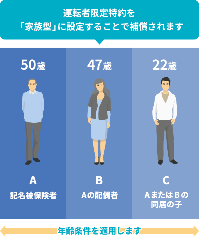 運転者限定特約を「家族型」に設定することで補償されます