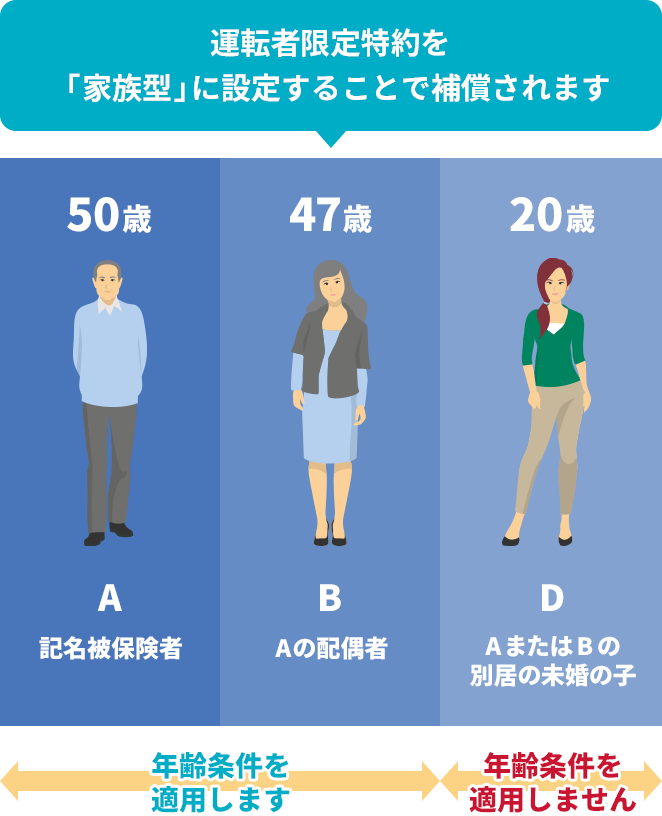 運転者限定特約を「家族型」に設定することで補償されます