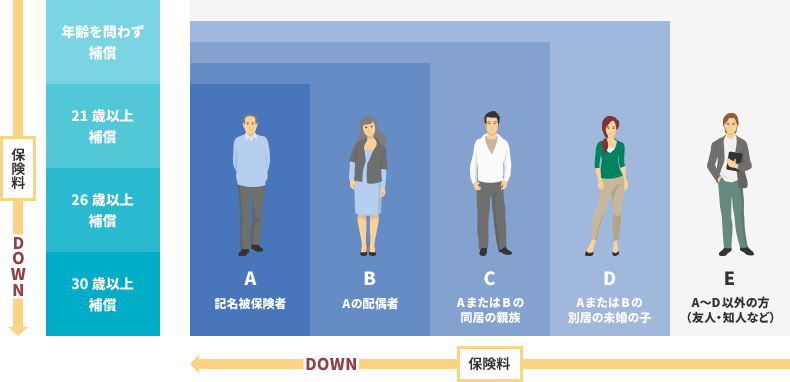 運転者の範囲:保険始期日が2018年12月31日以前のご契約
