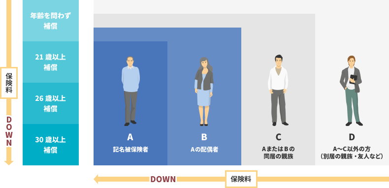 運転者の範囲:保険始期日が2019年1月1日以降のご契約