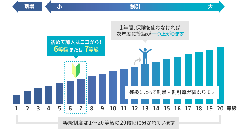 自動車保険のノンフリート等級の引き継ぎについて 条件やポイントなどを解説 アクサダイレクト