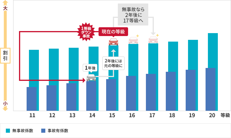 1等級ダウン事故が発生した場合 1等級ダウン事故発生時のイメージ 無事故なら2年後に17等級へ ■無事故係数 ■事故有係数