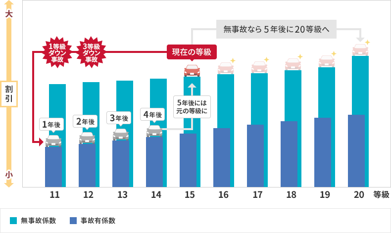 3等級ダウン事故と1等級ダウン事故が発生した場合 3等級ダウン事故と1等級ダウン事故発生時のイメージ 無事故なら5年後に20等級へ ■無事故係数 ■事故有係数