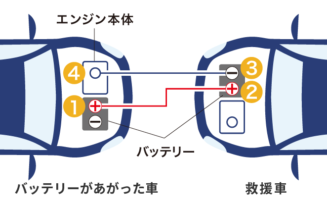 ブースターケーブルをつなぐ順番