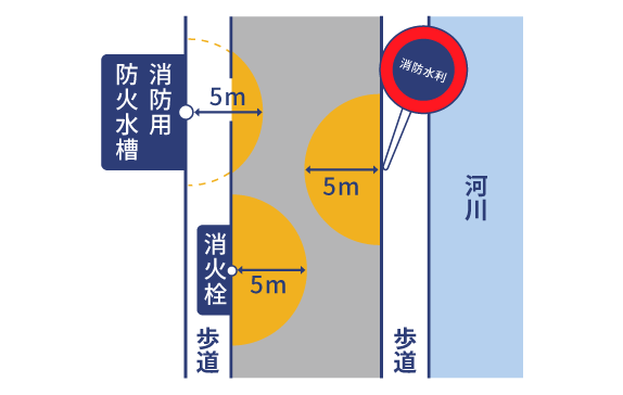 ④消火栓、指定消防水利の標識が設置されている位置や消防用防火水槽の取り入れ口から5メートル以内の場所