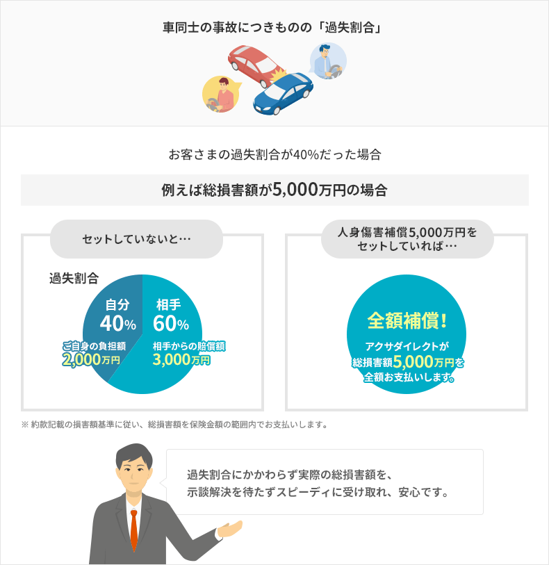 例えば総損害額が5,000万円の場合　人身傷害補償5,000万円をセットしていれば…全額補償！