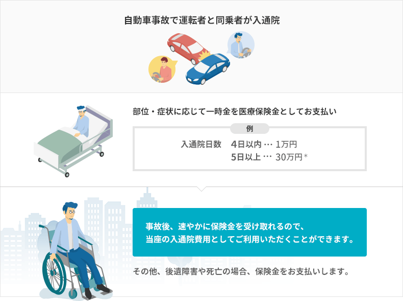 事故で運転者と同乗者が入通院　部位・症状に応じた定額の医療保険金をお支払い　その他、後遺障害や死亡の場合に保険金をお支払いします。