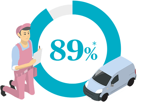 「ロードサービスや事故対応に対し十分」と回答 91%